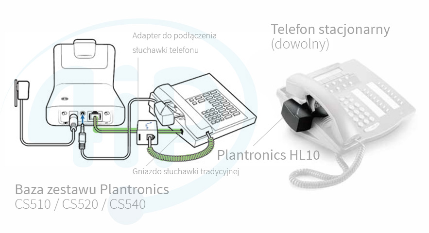 Podłączenie bazy Plantronics CS500 z telefonem stacjonarnym Podłączenie bazy Plantronics CS500 z telefonem stacjonarnym