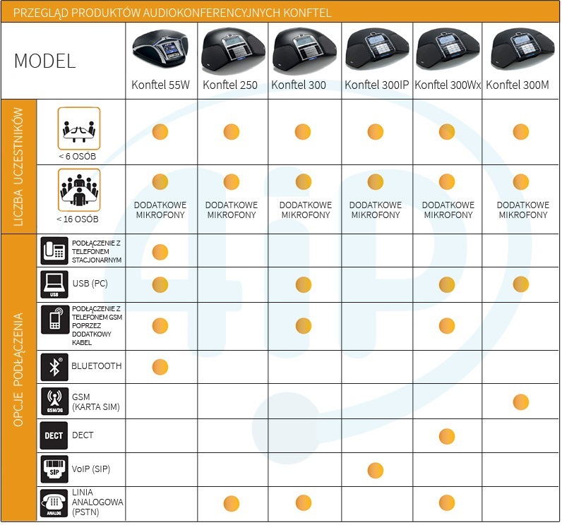 Charakterystyka urządzeń audiokonferencyjnych Konftel