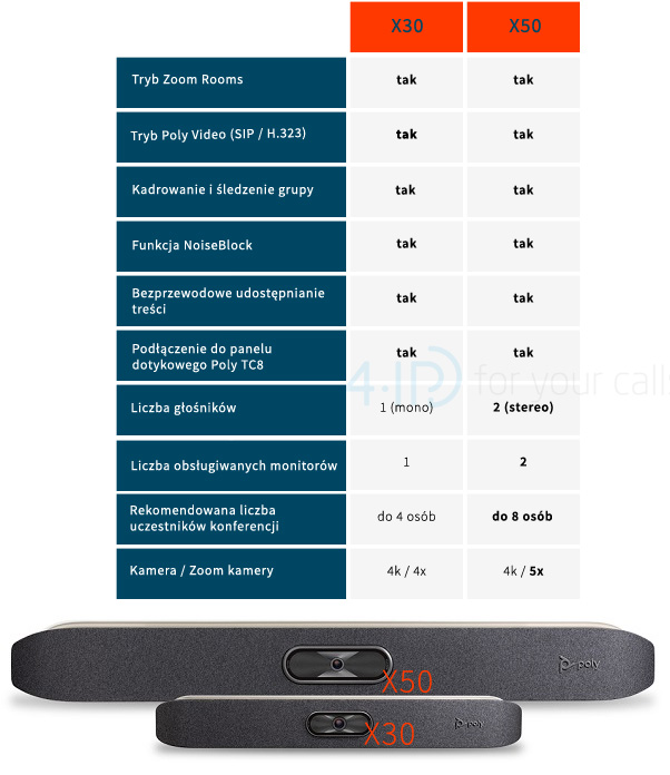 Porównanie serii Polycom X ZOOM