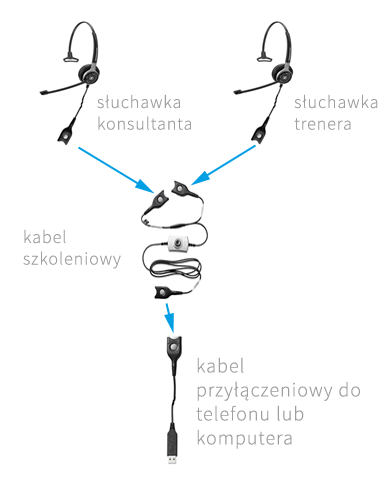 schemat podłączenia zestawu szkoleniowego słuchawek